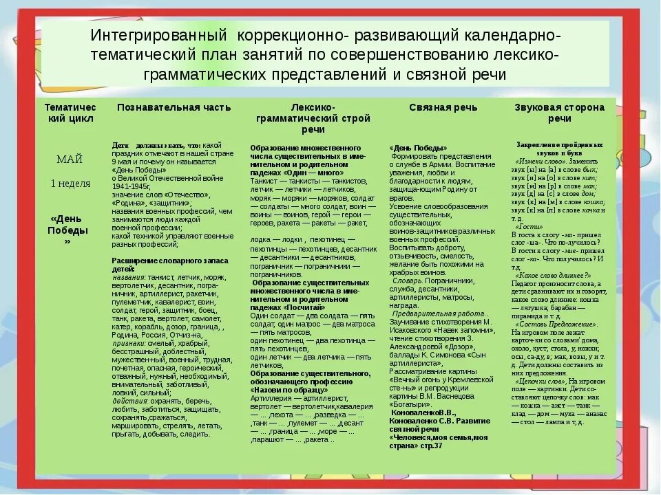 Тематическое планирование коррекционно развивающих занятий. Логопедическое планирование в подготовительной группе. план занятия по речевому развитию. перспективный план по речевому развитию. план работы с детьми в детском саду по развитию.