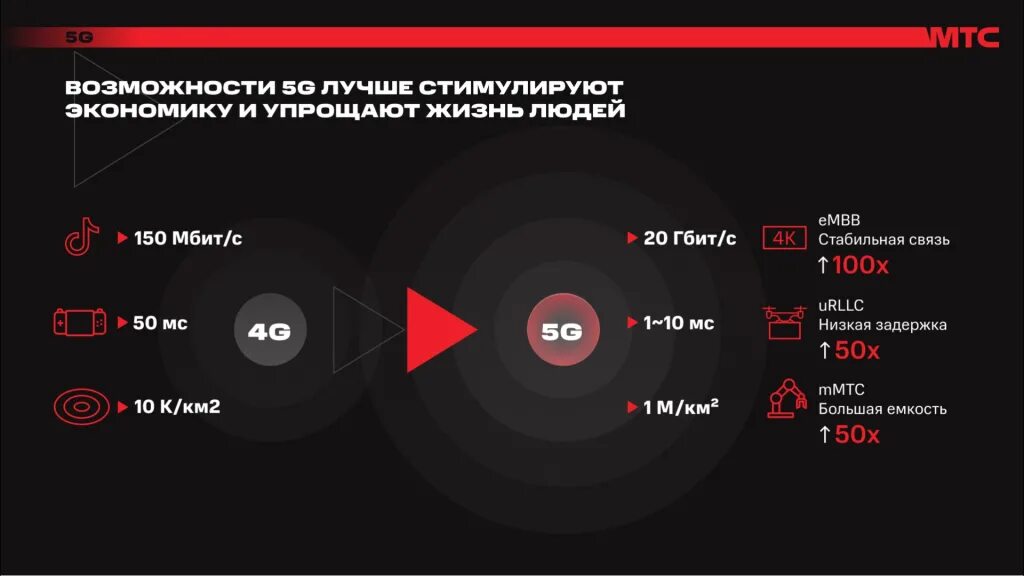 МТС 5g. Интернет-МТС 5g. Сети 5g МТС. МТС 5. 4g сети мтс