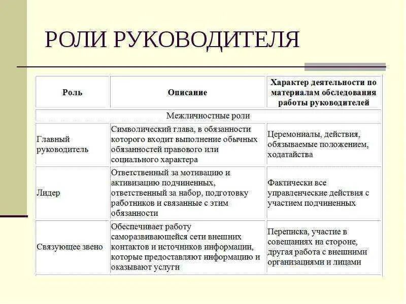 Менеджмент руководства в организации. Роли руководителя. Роль руководителя в организации. Роли руководителя в организации менеджмент. Организационные роли руководителя.