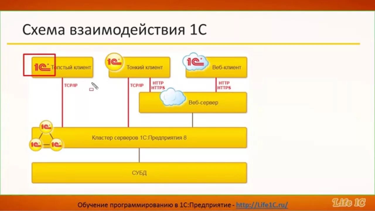 Толстый клиент 1с 8.3. Архитектура 1с предприятие 8.3. Клиент серверный вариант 1с схема. Клиент серверная архитектура 1с схема. Схема взаимодействия 1с.