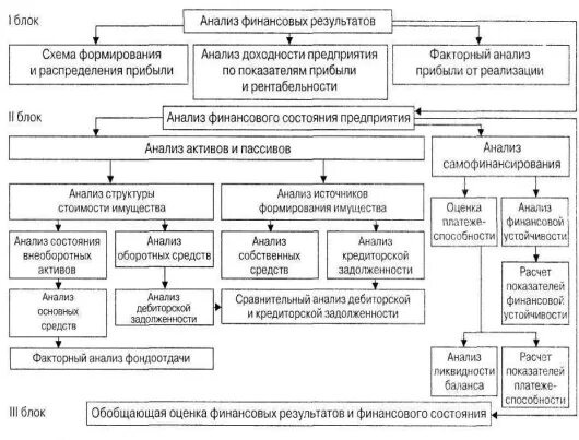 Основы анализа финансовой деятельности. Финансовый анализ. 1. Основные блоки анализа финансового состояния предприятия. Методики оценки финансового состояния фирмы схема.