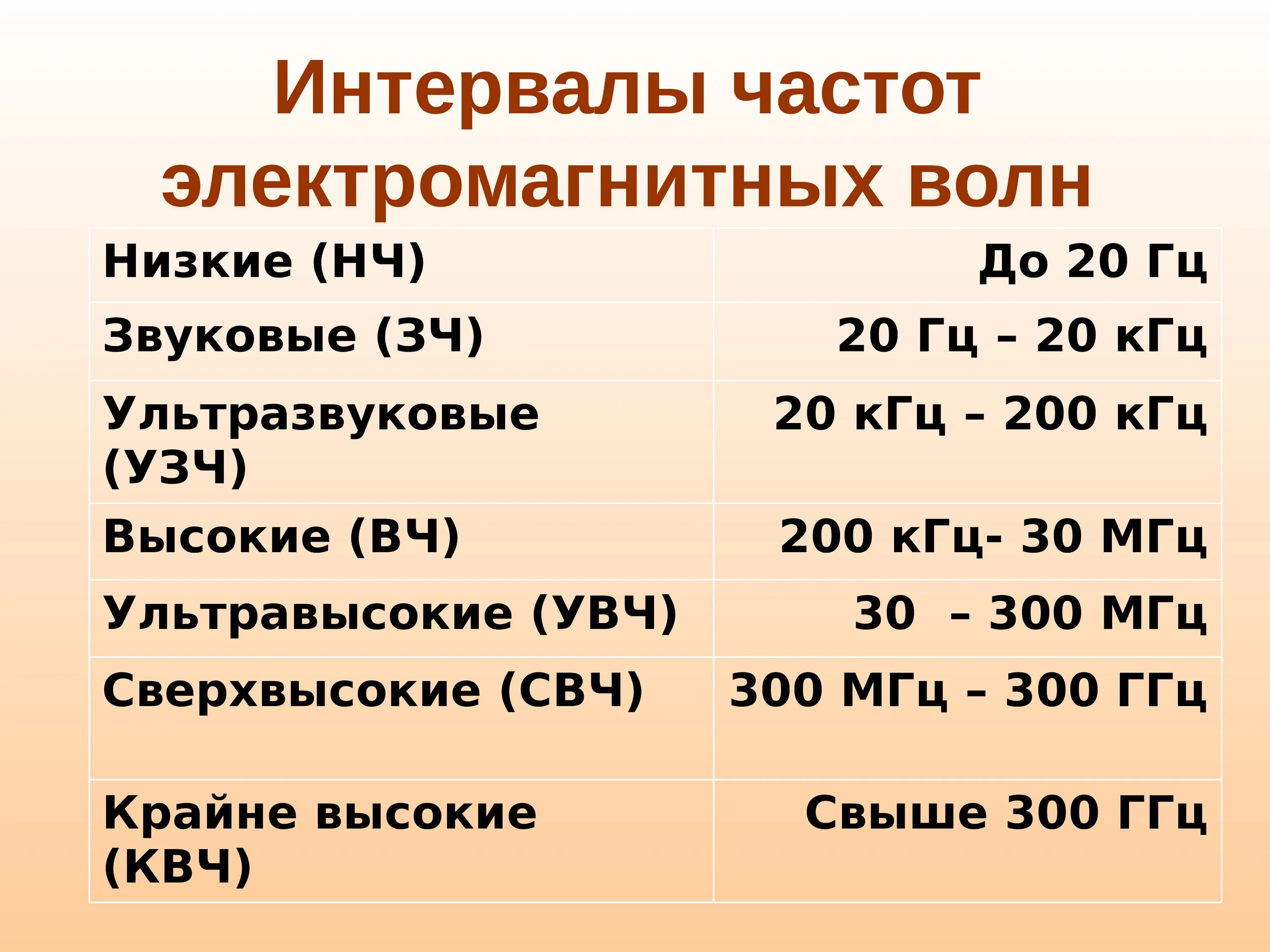 Верхние частоты звука. Названия интервалов частот. Частота интервала. Интервал частот электромагнитных волн. Низкие звуковые частоты.