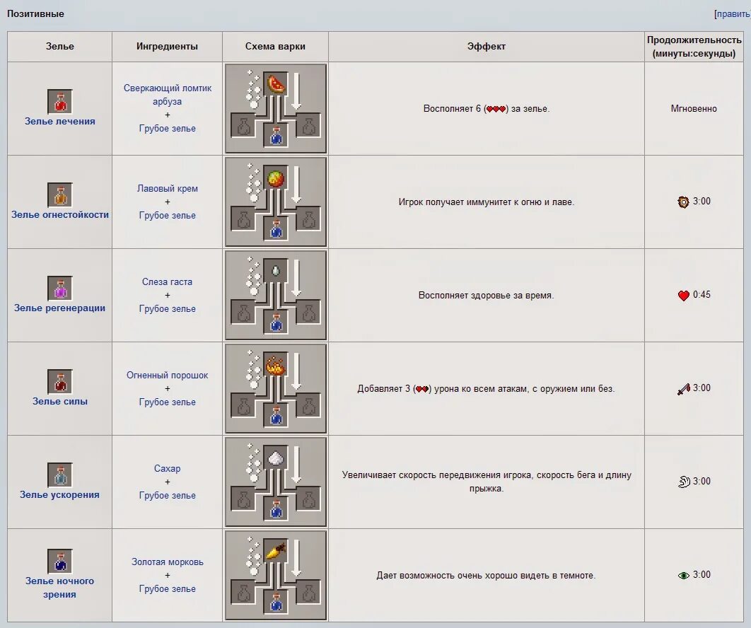 Как делается зелье невидимости в МАЙНКРАФТЕ. Как сделать зел е невидимсоти. Как делается зелье невидимости. Зельеварение майнкрафт 1.16.5.