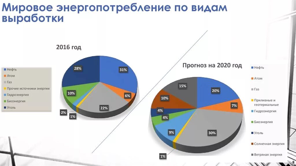 Структура потребления энергии в мире 2020. Структура потребления первичной энергии по видам топлива. Структура мирового потребления энергии 2020. Выработка энергии диаграммы.