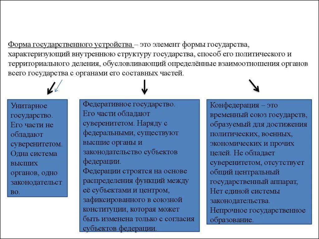 Элемент формы государства характеризующий. Признаки формы государственного устройства. Унитарная форма государственного устройства. Форма государственного устройства термин. Форма государственногоустройство.