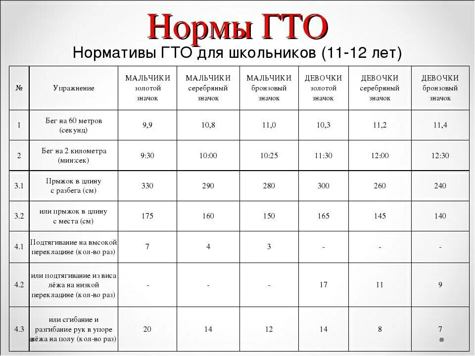 Норма ГТО для детей 9 лет мальчику. Нормы ГТО по возрастам для школьников 9-10 лет. ГТО 10 лет мальчики норма нормативы. Нормы ГТО 9-10 лет мальчики. Километров раз в неделю