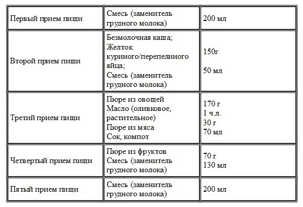 График кормления ребенка в 7 месяцев на искусственном вскармливании. График питания малыша в 7 месяцев. Кормление ребёнка в 7 месяцев на искусственном вскармливании таблица. Меню грудничка в 7 месяцев на искусственном вскармливании.