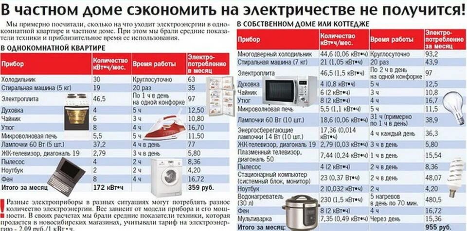 Сколько берет телевизор. Расчет среднего потребления электроэнергии бытовыми приборами. Холодильник мощность потребления КВТ. Таблица мощности бытовых электроприборов в ваттах. Энергопотребление стиральной машины КВТ В час.