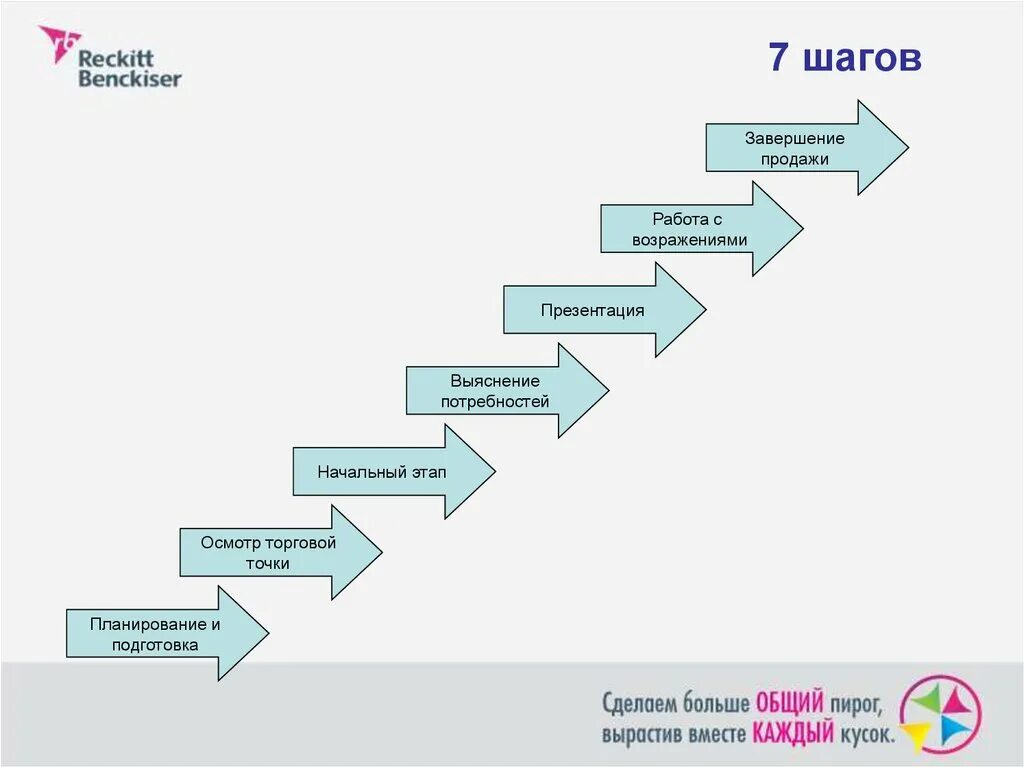 Этапы шаги. Этапы продаж схема. Техника продаж. 7 Шагов продаж. Этап 7 13