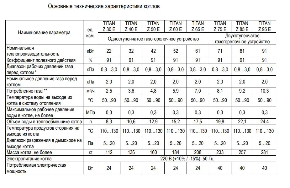 Какой газовый котел на какую площадь. Котел титан 40 расход газа. водогрейный котёл titan z 71 квт паспорт. сколько весит напольный газовый котел. газовый котел titan z75e.