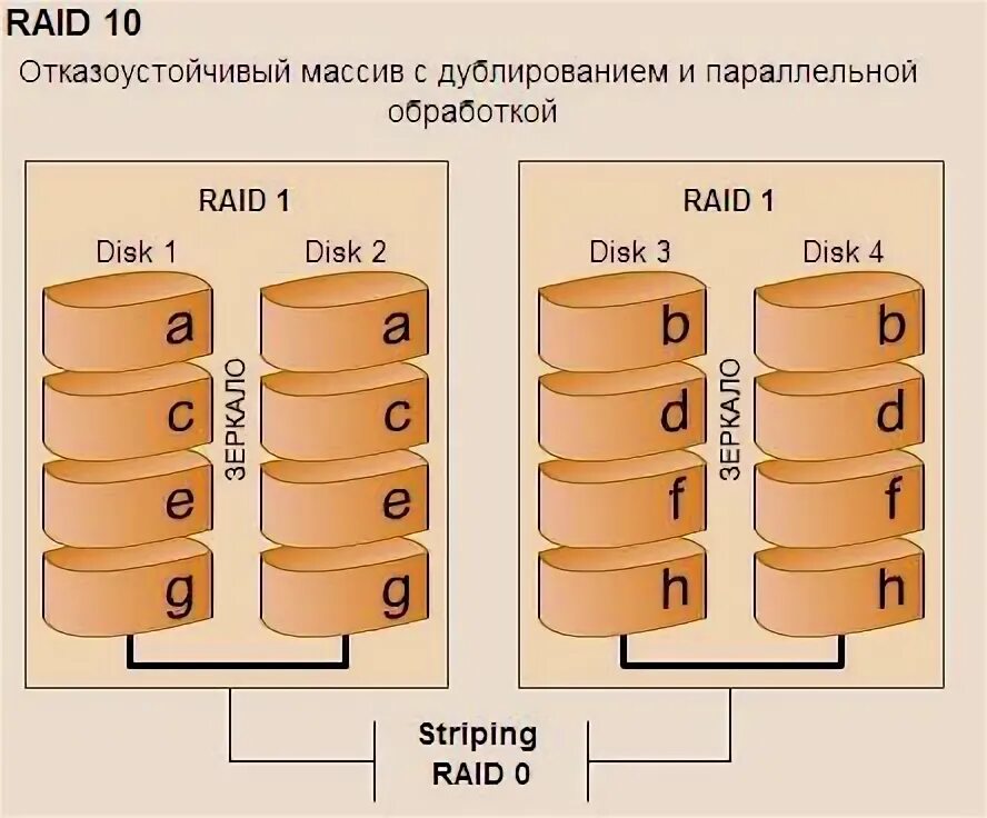 Raid 3 массив. Raid массив. raid массив 10. raid 0 массив. архитектура raid.