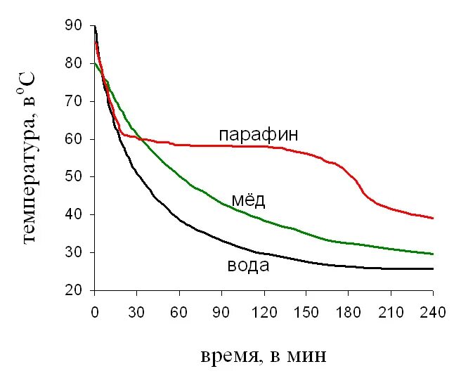 Сколько температура воды в чайнике. График температуры остывающей воды. Динамика остывания воды. Теплоемкость воска и парафина. Время остывания воды.