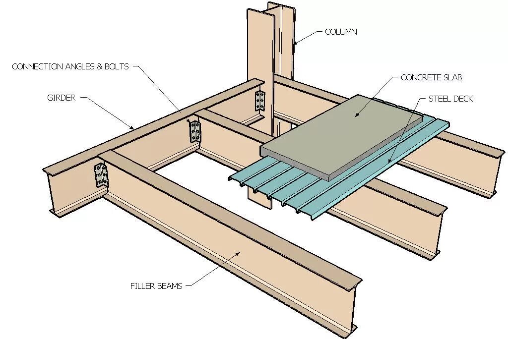 Connection details. Steel structure details. Steel frame structure. Structural Steel connections. Box Beam Angle Beam.