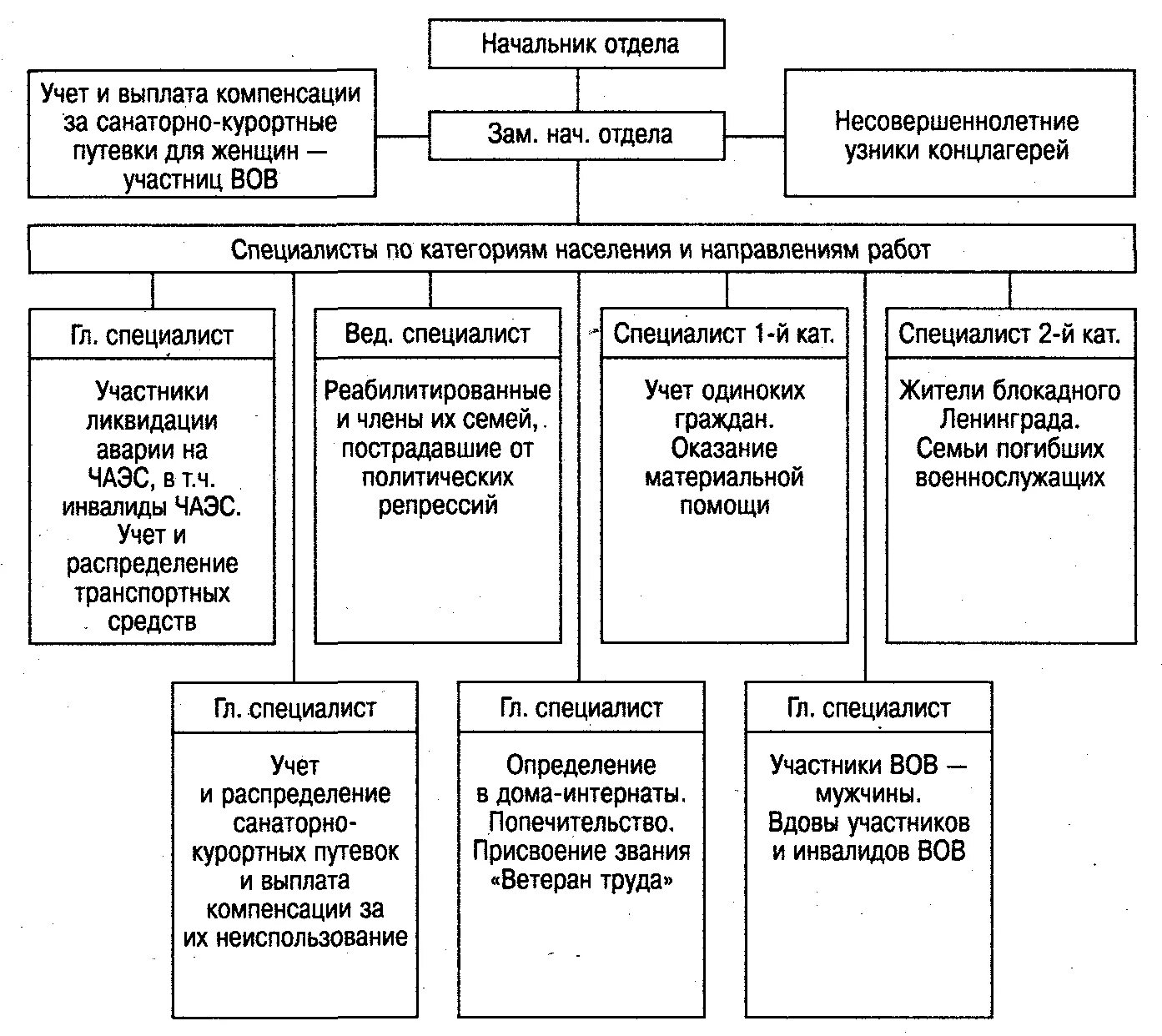 Система органов социальной защиты рф