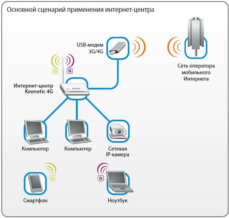 Подключение человека к интернету