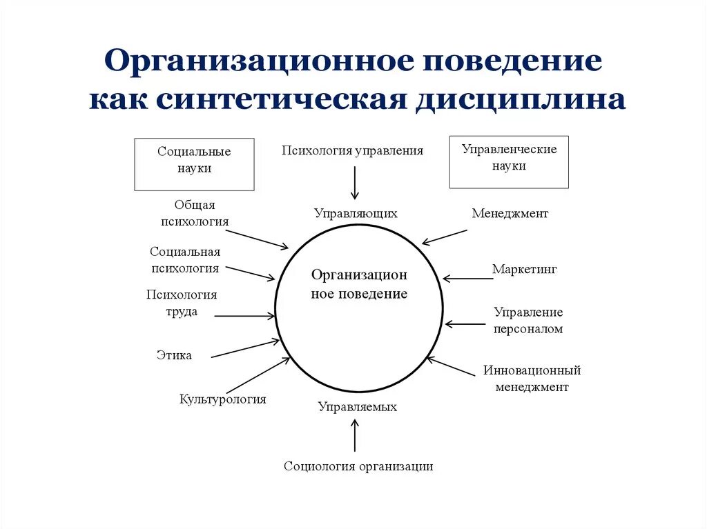 Организационное поведение схема. Признаки организационного поведения как дисциплины. Специфика организационного поведения. Составляющие организационного поведения.