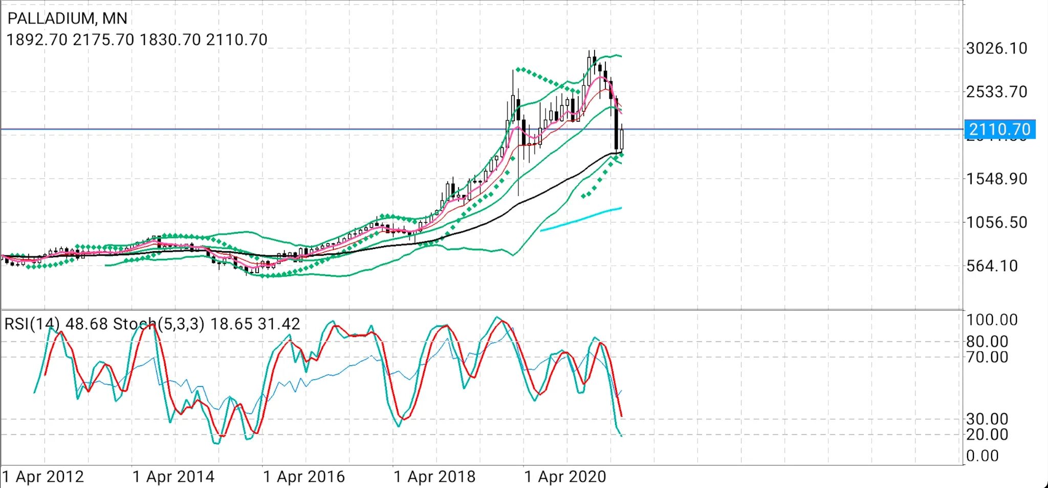 Рынок платины. Мировой рынок палладия. Импорт палладия. Палладий график. Platinum markets