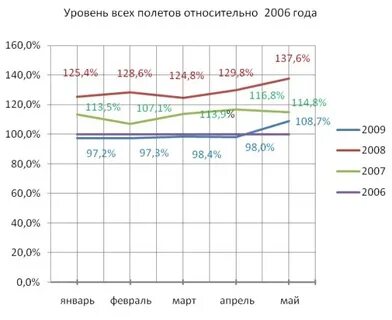 Уровень полета