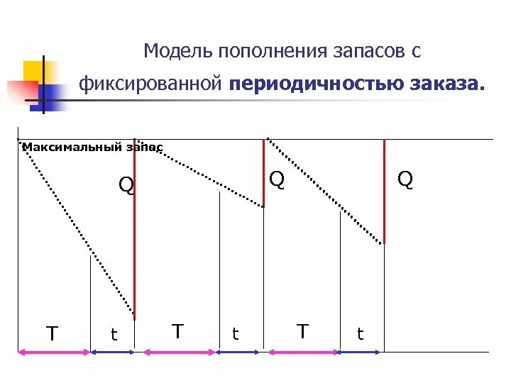 Время пополнения запасов. Система управления запасами с фиксированной периодичностью заказа. Модель пополнения запасов. Модель с фиксированной периодичностью заказа. Метод управления запасами с фиксированной периодичностью.