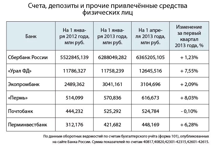 Привлекает на депозиты средства граждан и фирм. Депозиты физических лиц. Депозитный счёт в банке что это. Счета депозитов физических лиц. Счета вкладов физ лиц.