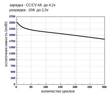 Каким током заряжать аккумулятор 18650