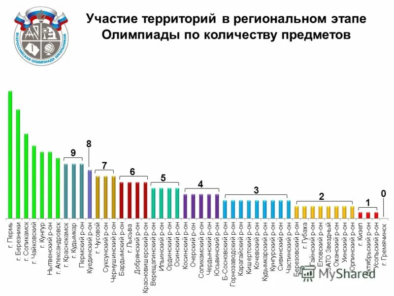 результаты регионального этапа москва