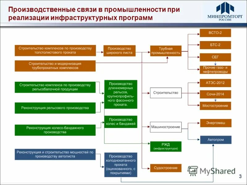 Системы производственной связи. Производственные связи. Производственные связи предприятия. Схема производственных связей. Составьте схему производственных связей.