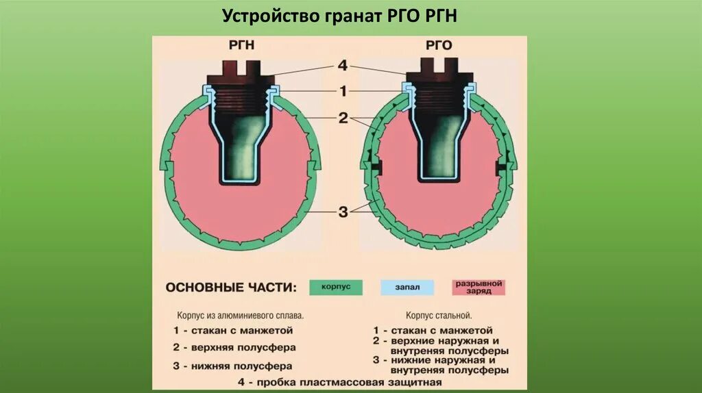 РГО РГН гранаты. Ручные гранаты РГО И РГН. Граната РГН строение. Устройство гранат РГО И РГН.