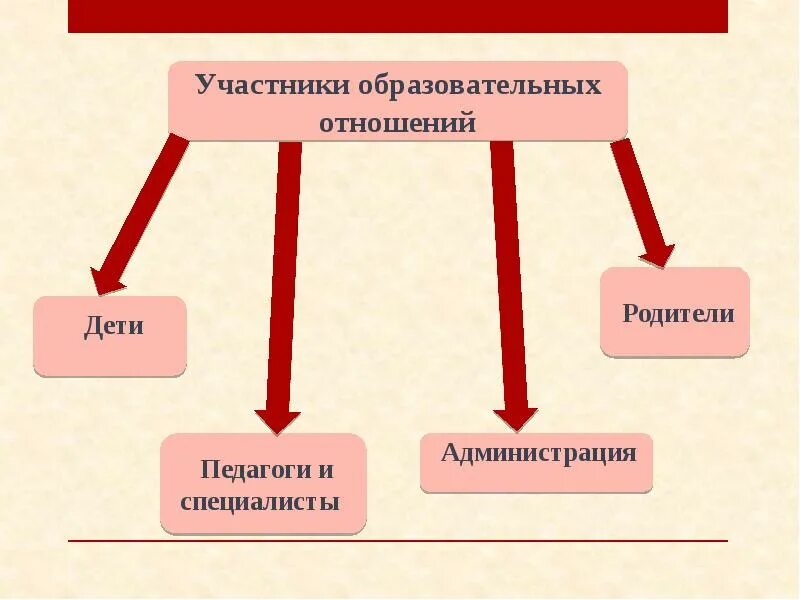 Участники образовательных отношений. Кто является участниками образовательных отношений. Перечислите участников образовательных отношений. Участники образовательных отношений схема. Образовательные отношения это отношения между