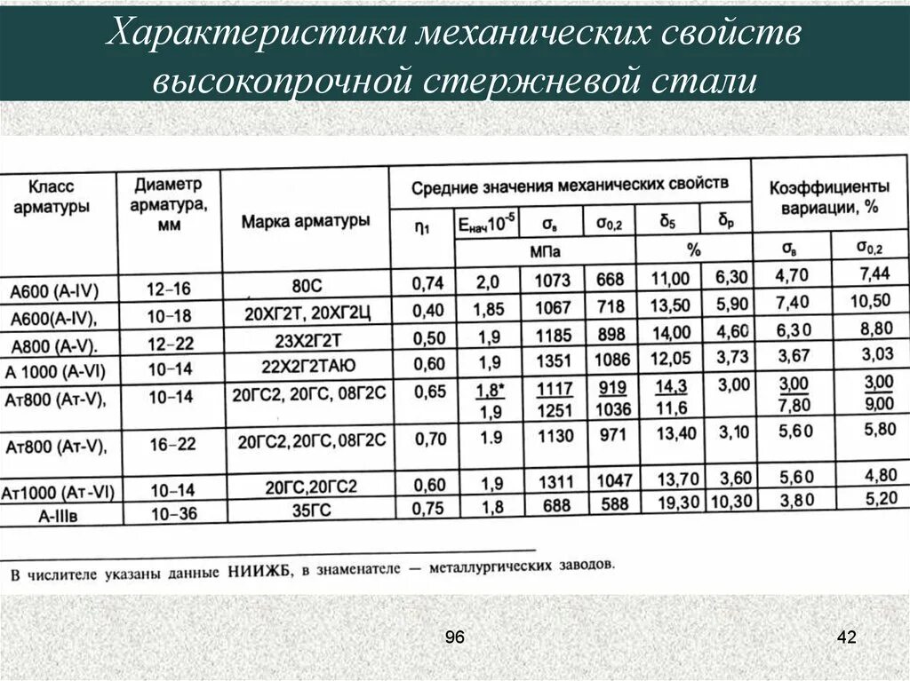 Марка стали арматуры а600. Предел прочности арматуры а500с. Физико-механические свойства арматурных сталей. Арматура а600 отличие от а500с.