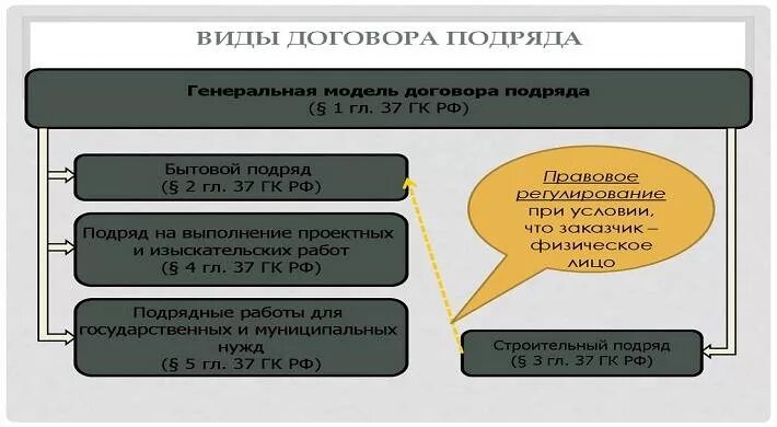 Результат бытового подряда. Особенности договора бытового подряда. Существенные условия договора бытового подряда. Цели договора бытового подряда. Договор подряда бытовой подряд.