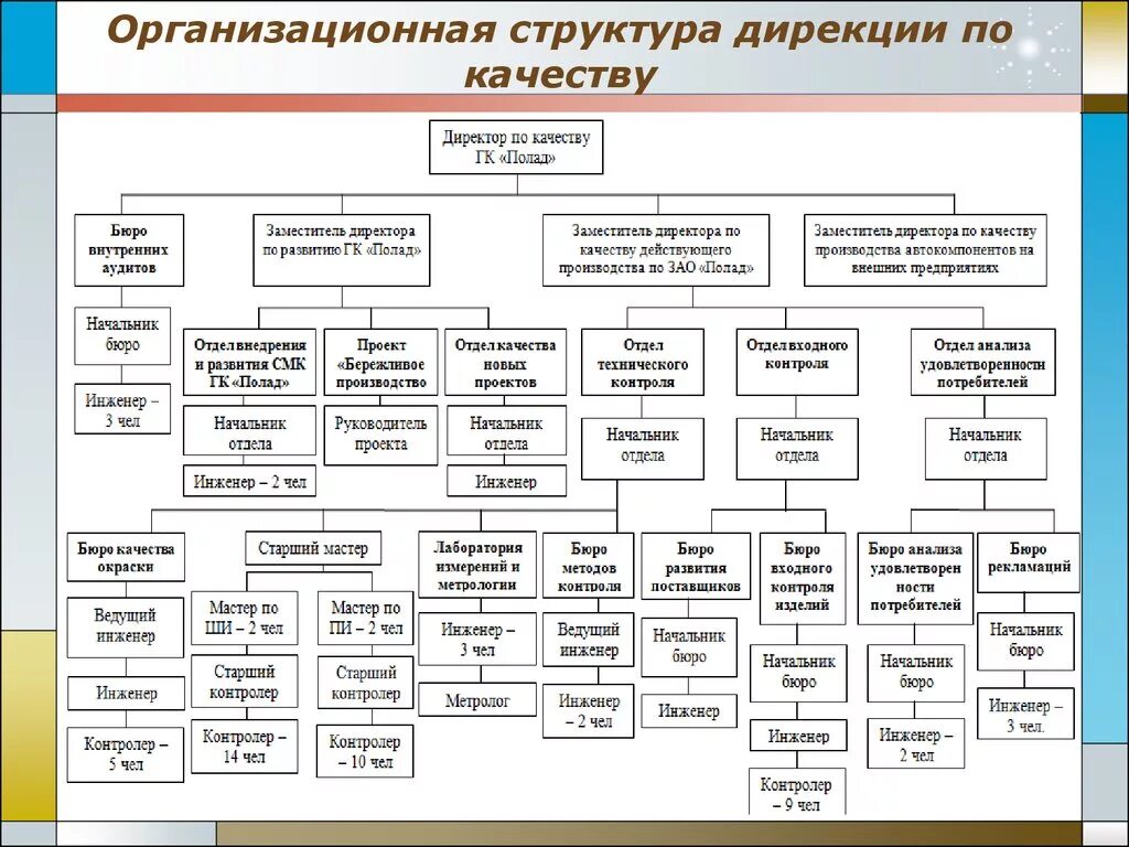 Система менеджмента качества на предприятии оргструктура. Структура отдела качества на пищевом предприятии. Организационная структура службы управления качества на предприятии. Организационная структура ОТК на предприятии.