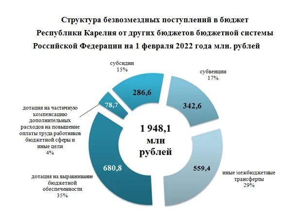 бюджет январь 2022