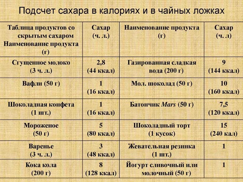 Энергетическая ценность 1 чайной ложки сахара. Сколько калорий в 1 столовой ложке сахара. Сколько углеводов в 1 столовой ложке сахара. Сколько углеводов в 1 чайной ложке сахара.