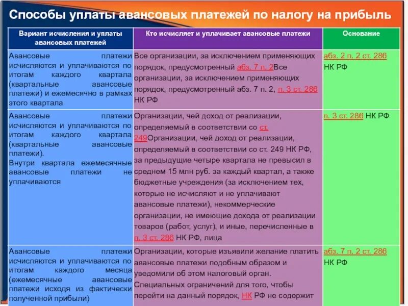 Оплата авансовых платежей по налогу на прибыль. Способы выплаты аванса. Способ уплаты платежей. Ежемесячные авансовые платежи. Способы уплаты налога на прибыль организаций.