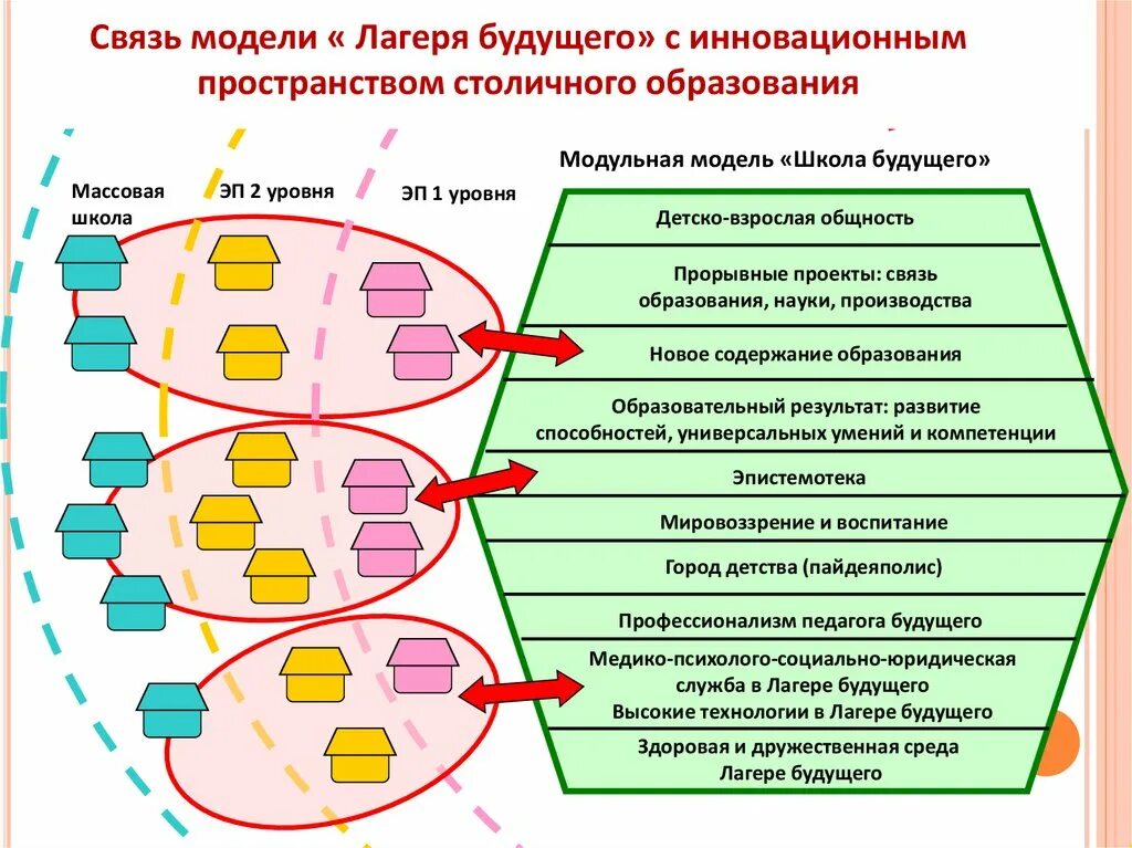 Модель школы будущего. Модель современной школы. Модель развития школы. Школа моделей. Программа школы будущего