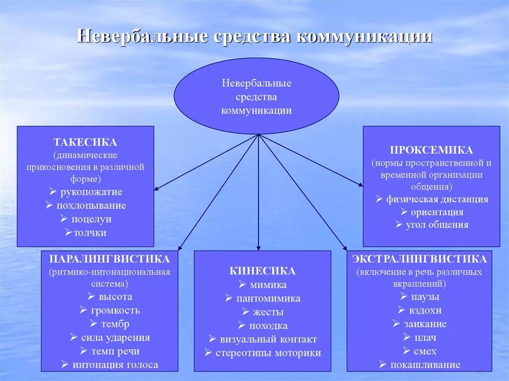 Лексическим средствам общения. К невербальным средствам коммуникации относят:. Невербальные средства общения. Невербальные методы общения. Способы невербальной коммуникации.