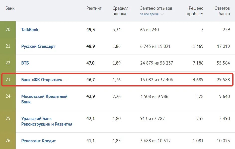 Дата открытия банка открытия. Дата открытия банка открытия