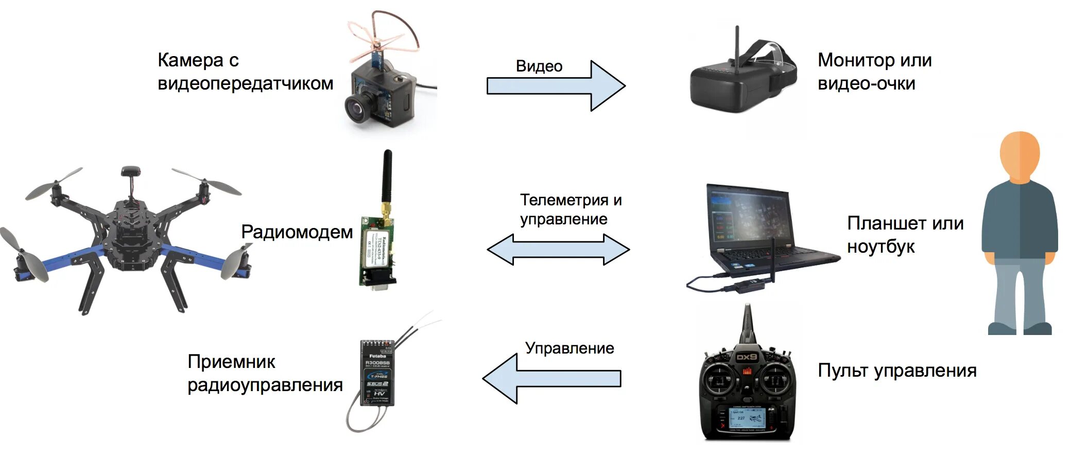 Схема подключения видеокамеры дрона. Схема подключения FPV камеры. Схема управления дроном с камерой. Схема пульта управления квадрокоптера. Управление телефоном через интернет