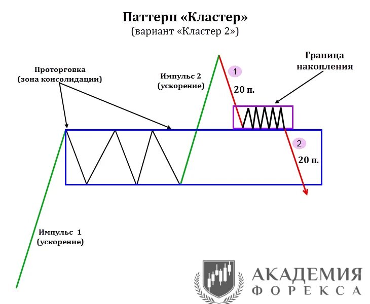 Что значит паттерн. Паттерны кластерного анализа. паттерны объемно кластерного анализа. паттерны кластерного анализа в трейдинге. кластерные объемы в трейдинге.