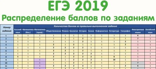 Сколько дают за 25 задание. Таблица баллов ЕГЭ по информатике. Баллы за задания. Баллы за задания ОГЭ. Таблица балоов ОГЭ Информатика.