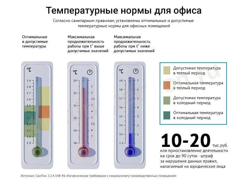 Температура воздуха не должна превышать. Норма САНПИН по температуре в офисных помещениях. Температурный режим в помещении нормы. Нормы температуры на работе. Температурный режим в помещении для работы.