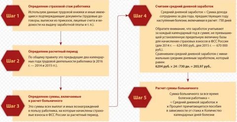 Календарные дни расчетного периода для больничного