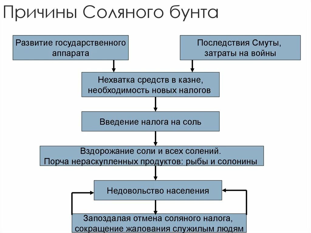 Причиной соляного бунта было. Соляной бунт причины последствия итоги. Основные причины соляного бунта. Причины ход итоги соляного бунта. Соляной бунт 1648 причины.