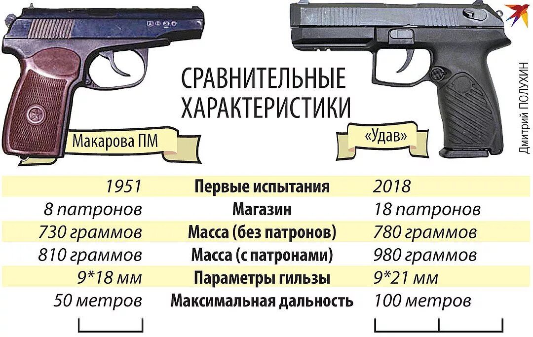 ТТХ пистолета Макарова 9 мм. ТТХ пистолета ПМ Макарова 9мм. Калибром 9мм Макарова. ТТХ 9мм пистолета Макарова 4к. Пм развитие