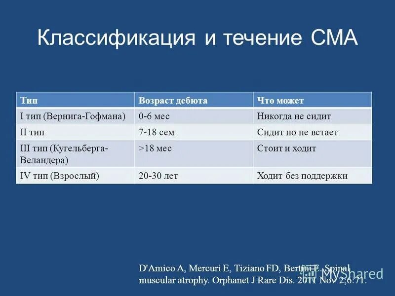 Спинальная мышечная атрофия классификация. Сма наследственность. Спинальная мышечная атрофия симптомы. Типы сма. Спинальная мышечная атрофия симптомы клинические.