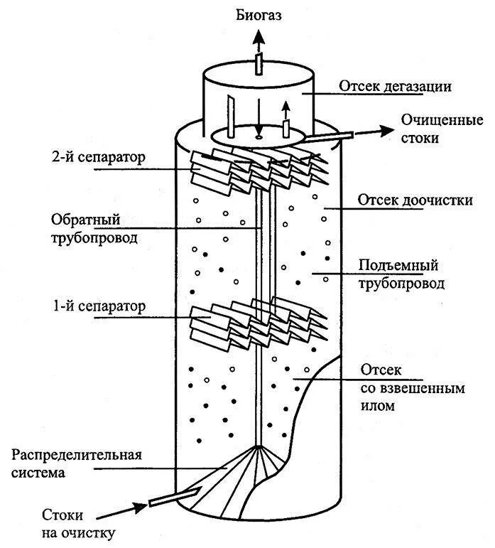 Анаэробный реактор для очистки сточных вод. Биореактор для очистки сточных вод схема. Анаэробный реактор типа EGSB. Схема анаэробной очистки сточных вод. Аэробный метод