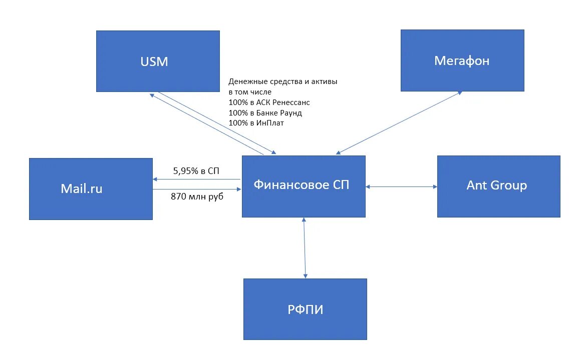 Частная группа тг. Mail МЕГАФОН. РФПИ структура управления. Ant Group препараты. USM состав компаний.