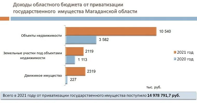 Структура доходов республиканского бюджета чувашской республики. Динамика приватизации. Приватизация график. Доходы бюджета от приватизации. Формы приватизации в странах восточной европы.