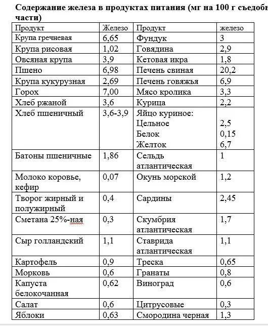 При низком гемоглобине что принимать. Продукты содержащие железо при анемии список. В каких продуктах содержится гемоглобин таблица. Продукты с высоким содержанием железа при анемии железодефицитной. Повышение гемоглобина продукты таблица.